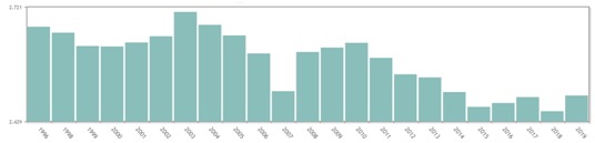 Gráfico de barras en el que se observa la evolución poblacional de Carcastillo