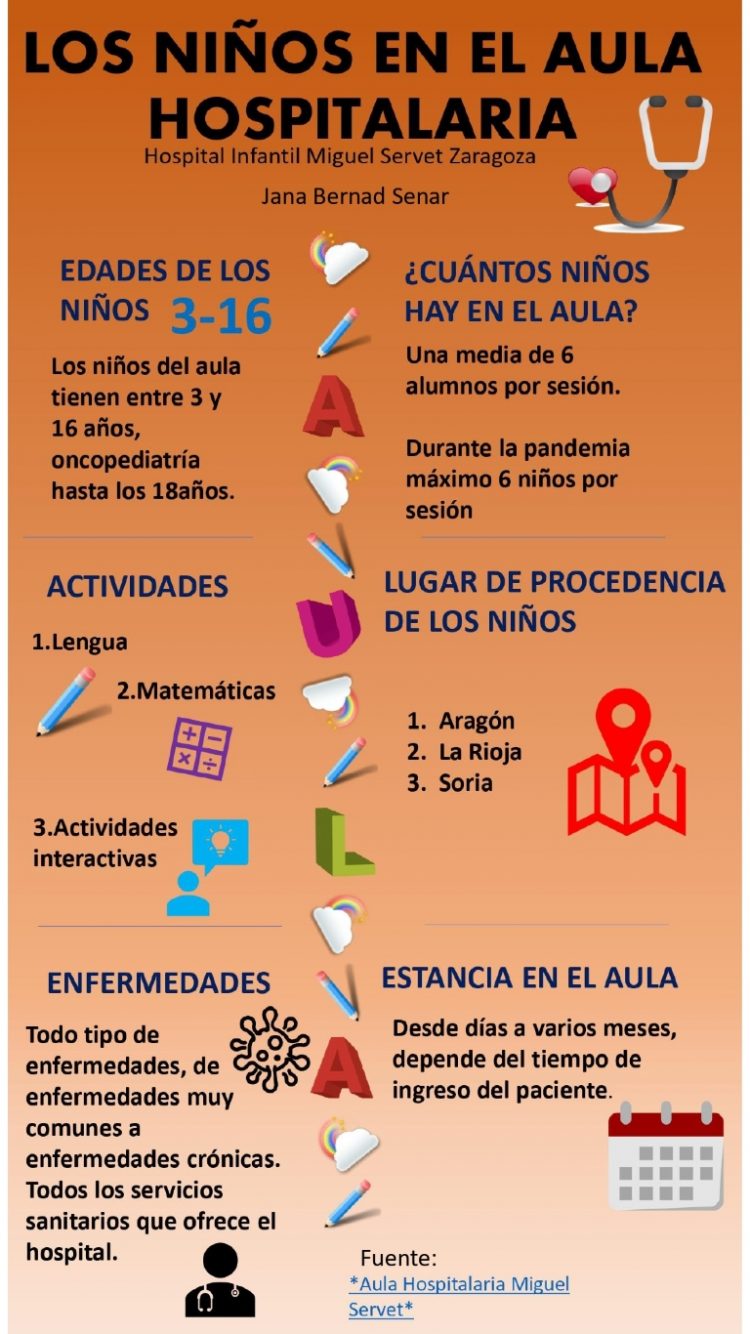 Infografía sobre el perfil de los niños en el Aula Hospitalaria del hospital Infantil miguel Servet de Zaragoza, así cómo las actividades que estos realizan.