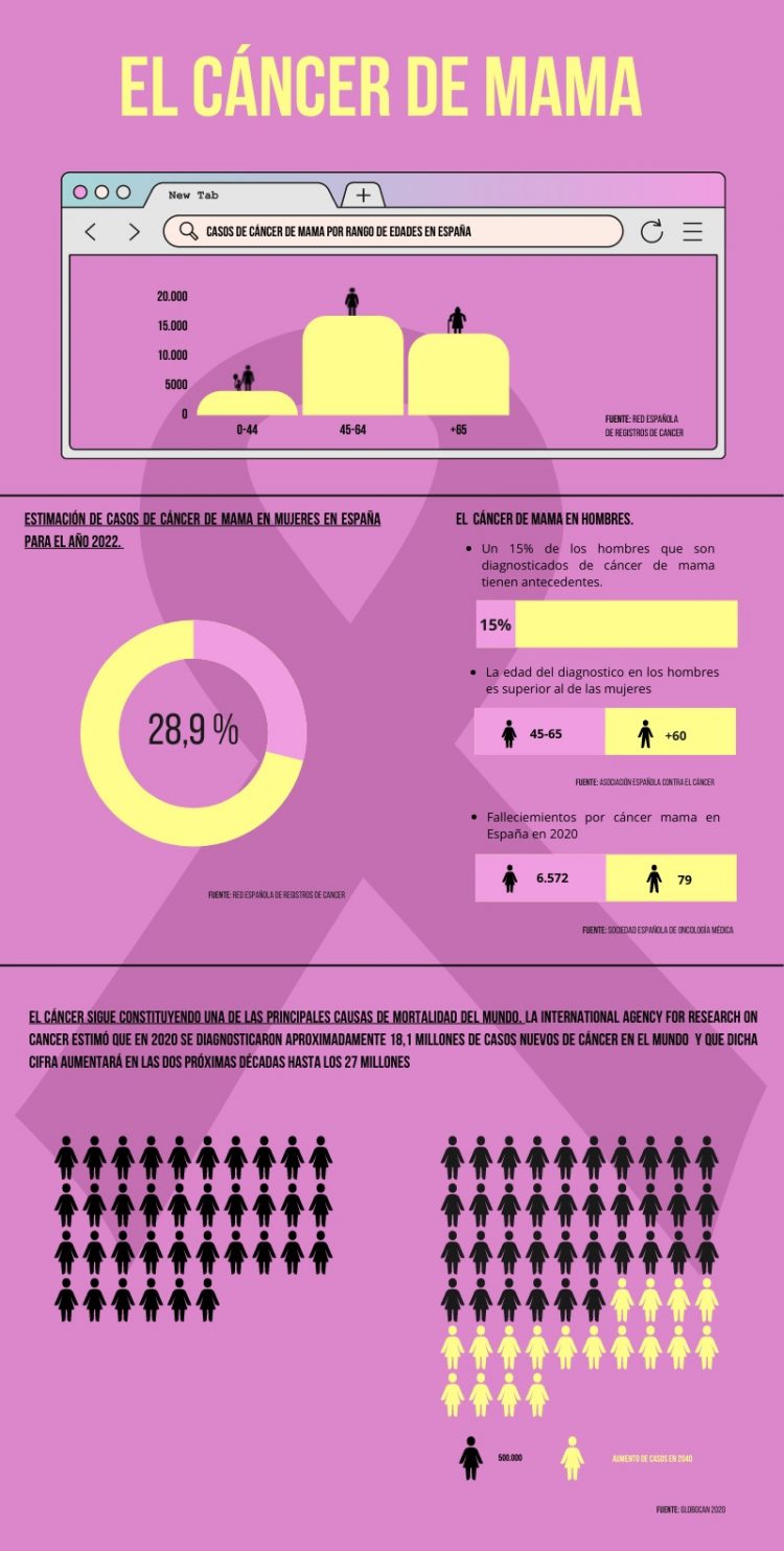 infografia cáncer de mama