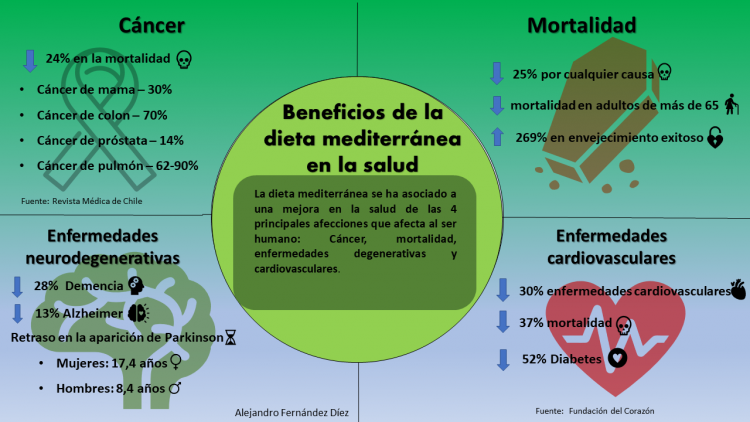 Infografía que muestra los beneficios de la dieta mediterránea en la salud