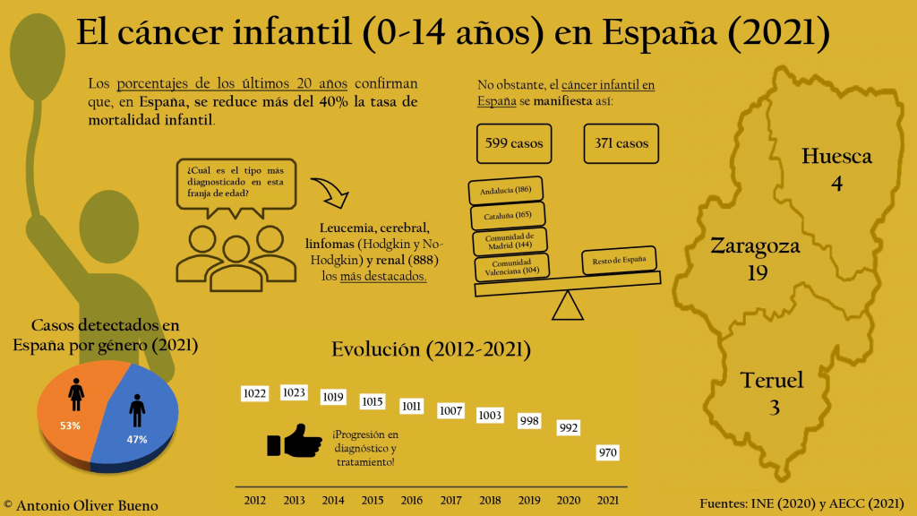 Infografía sobre el cáncer infantil en España durante 2021
