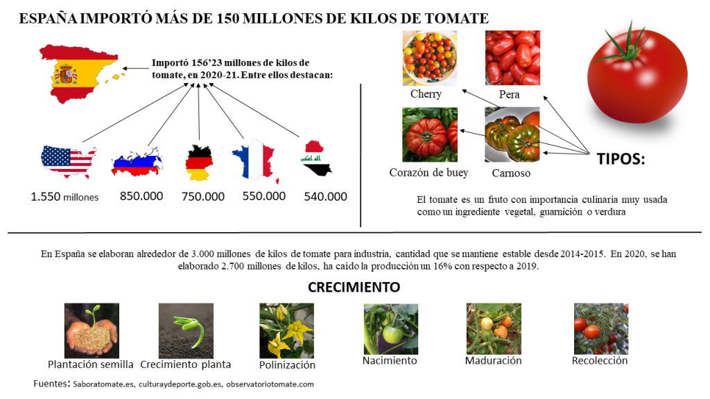 Infografía sobre las importaciones de tomate de España.