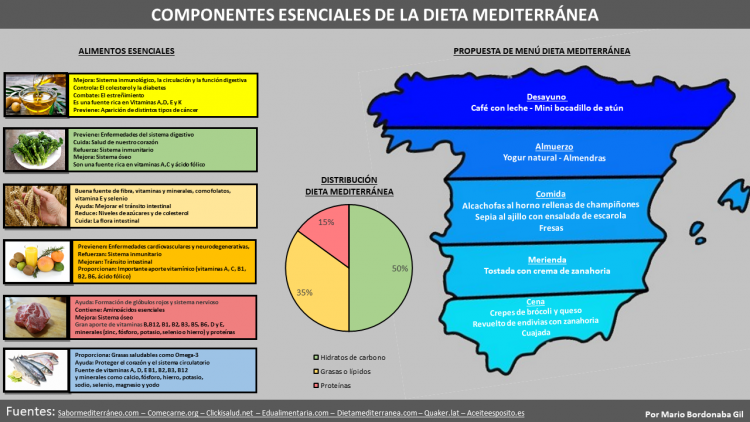 nfografía que refleja los componentes esenciales en la dieta mediterránea.