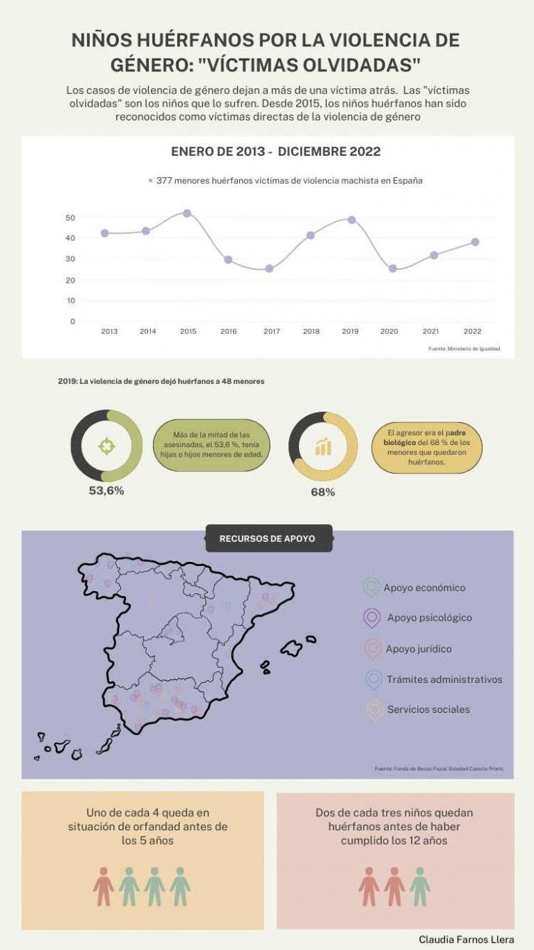 Es una infografía dividida en cuatro partes. La primera muestra un gráfico con los datos de los niños huérfanos en España por violencia de género desde 2013 hasta 2022. En la segunda parte, dos porcentajes sobre los niños huérfanos menores de edad y los casos en los que el padre biológico era el agresor en el año 2019. La tercera parte es un mapa con los recursos de apoyo existentes para los niños huérfanos en España por provincias. Por último, dos estadísticas de la situación de orfandad de los niños.