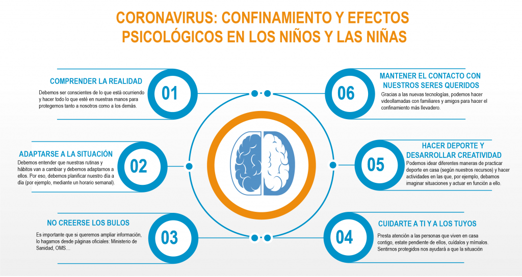 La infografia explica las consecuencias y efectos psicológicos que han tenido los niños tras el coronavirus y el confinamiento.
