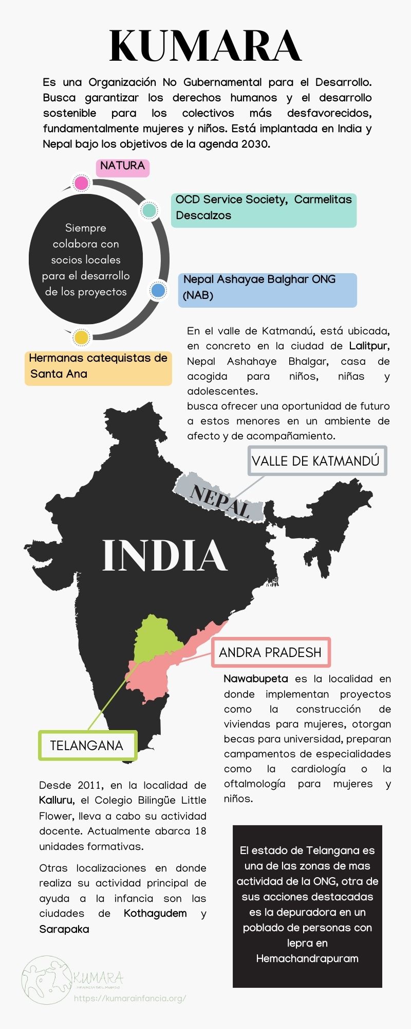 Infografía en donde se detalla la localización de las actuaciones que la ONG KUMARA centra sus actividades para colectivos desfavorecidos. Tanto en la India como en Nepal. Se puede entrar en URL que lleva a la ONG Kumara y acceder, a través de otros elementos gráficos, a información de los lugares en donde Kumara ha colaborado con otros entes y las actividades y desarrollos que allí han realizado.