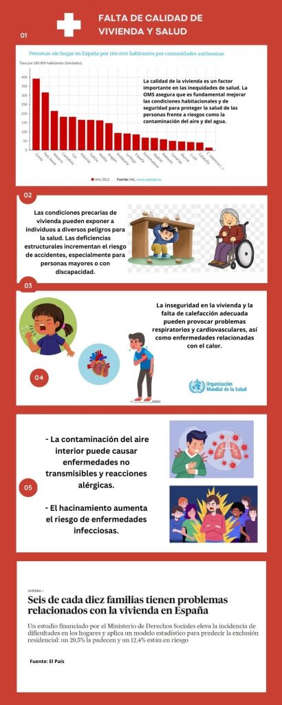 Se puede observar una gráfica en la que se describen el número de habitantes sin hogar cada 100.000 habitantes en el año 2022. En este gráfico por cada 100.000 habitantes hay 86,6 personas sin hogar. Por comunidades autónomas, las mayores tasas se sitúan en la Ciudad Autónoma de Ceuta (391,4), País Vasco (315,9), Comunidad Foral de Navarra (214,7) y Cantabria (182,6) frente a Comunitat Valenciana (14,8), Cataluña (42,6), Castilla-La Mancha (45,0) y Región de Murcia (48,4) que registran las tasas más bajas. La infografía consta de cuatro recuadros más, en los que tenemos de forma resumida lo que ocurre en la salud de las personas cuando los lugares en los que estas habitan están en malas condiciones. Encontramos un niño protegiéndose del derrumbe de un edificio, una anciana en silla de ruedas donde se ve el problema que supone para los discapacitados el tema de la vivienda y el acceso a esta. Además de esto se aprecian dos dibujos en los que hay personas tosiendo o con la malo puesta sobre el corazón, que nos hacen entender que estas personas tienen problemas de salud. En el cuarto recuadro se ven unos pulmones enfermos y mucha gente junta que muestra el hacinamiento que se vive en algunas viviendas. En el quinto recuadro se ve una noticia que habla de que seis de cada diez familias tienen problemas con la vivienda en España.